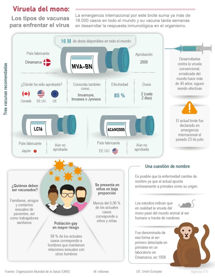 La emergencia internacional por este brote suma ya más de 18.000 casos en todo el mundo y su vacuna tarda semanas en desarrollar la respuesta inmunológica en el organismo.