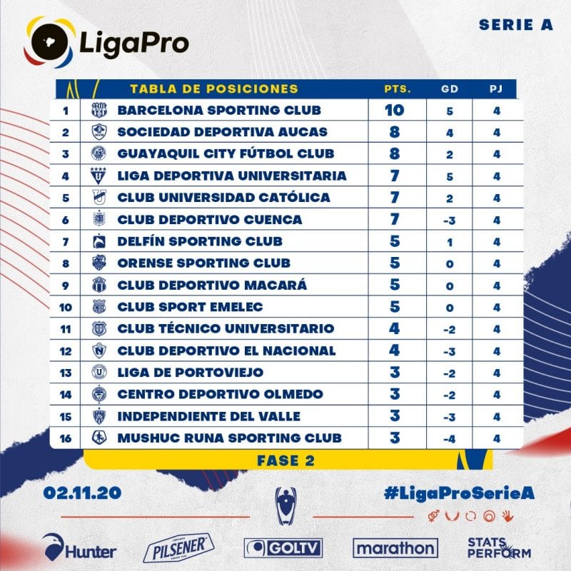 En la LigaPro Serie A se aprietan las posiciones por no perder la