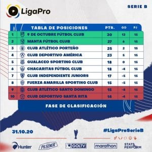 Serie B Cuatro Equipos Pugnan Por Dos Cupos A Primera Division Diario El Mercurio