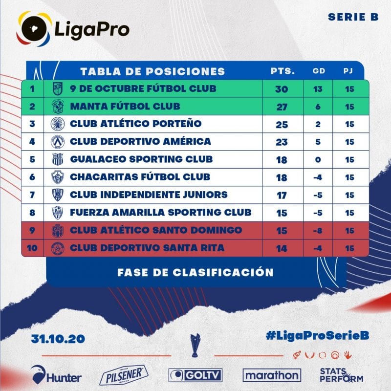 Tabla Posiciones Nacional B