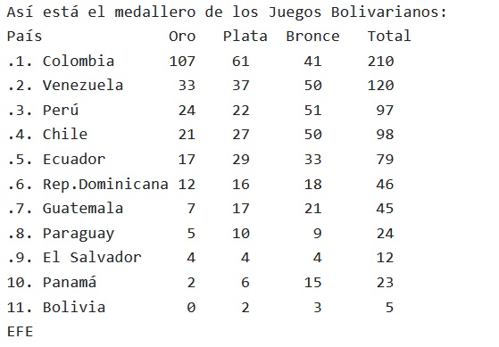 Colombia pasa de las 100 medallas de oro en los Juegos Bolivarianos
