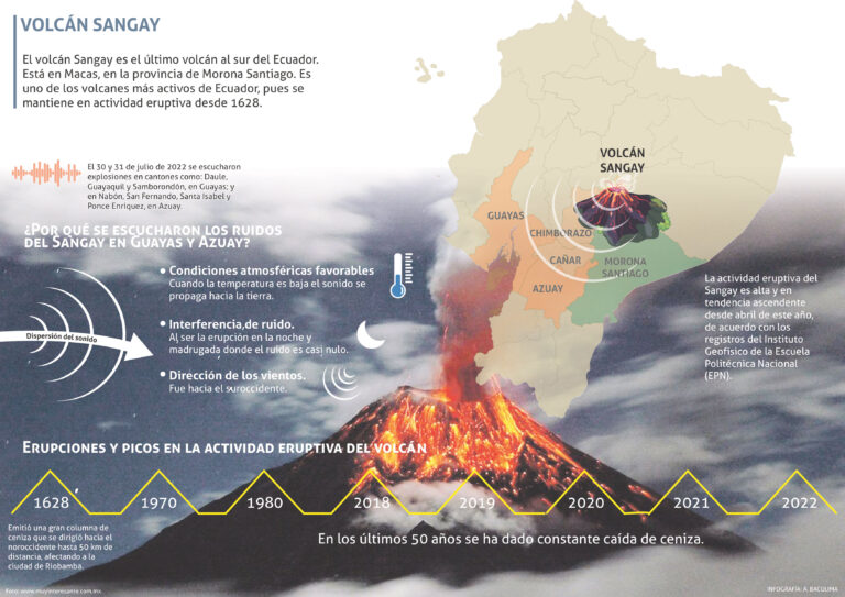 Asustan los bramidos del volcán Sangay