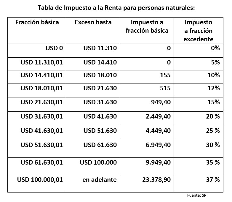 Inicia Cronograma Para Declarar Impuesto A La Renta