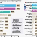 “Voto duro” y “voto joven” definió comicios