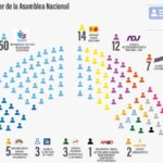 Así queda la nueva Asamblea Nacional