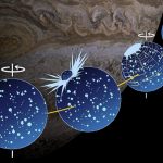 Hace unos 4.000 millones de años, un asteroide impactó contra la luna Ganímedes de Júpiter desplazando su eje, lo que confirma que el objeto era 20 veces mayor que el que acabó con la era de los dinosaurios en la Tierra, según el hallazgo recogido este martes en la revista Scientific Reports. Ganímedes es la luna más grande del Sistema Solar, mayor incluso que el planeta Mercurio, y posee océanos de agua líquida que hay bajo su superficie helada. El investigador de la Universidad de Kobe publica ahora que el asteroide probablemente tenía un diámetro de unos 300 kilómetros, unas 20 veces mayor que el que impactó contra la Tierra hace 65 millones de años y puso fin a la era de los dinosaurios, y creó un cráter transitorio de entre 1.400 y 1.600 kilómetros de diámetro. -EFE