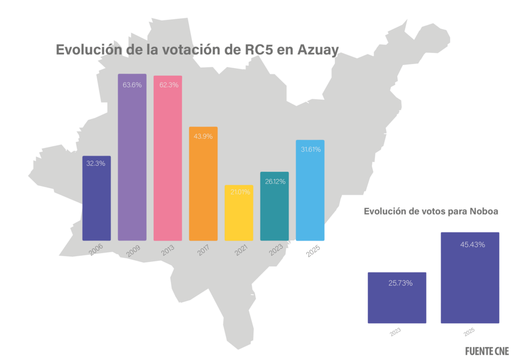 Histórico de votaciones de la RC5 en Azuay desde 2006 hasta las actualidad.