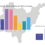 Histórico de votaciones de la RC5 en Azuay desde 2006 hasta las actualidad.