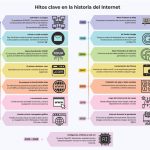 Hoy es el Día del Internet, que es clave para la educación, salud y comercio.