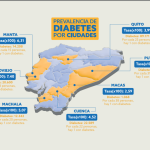En Cuenca una de cada 22 personas tiene diabetes, según la Encuesta Nacional de Prevalencia de Diabetes y Factores Asociados.