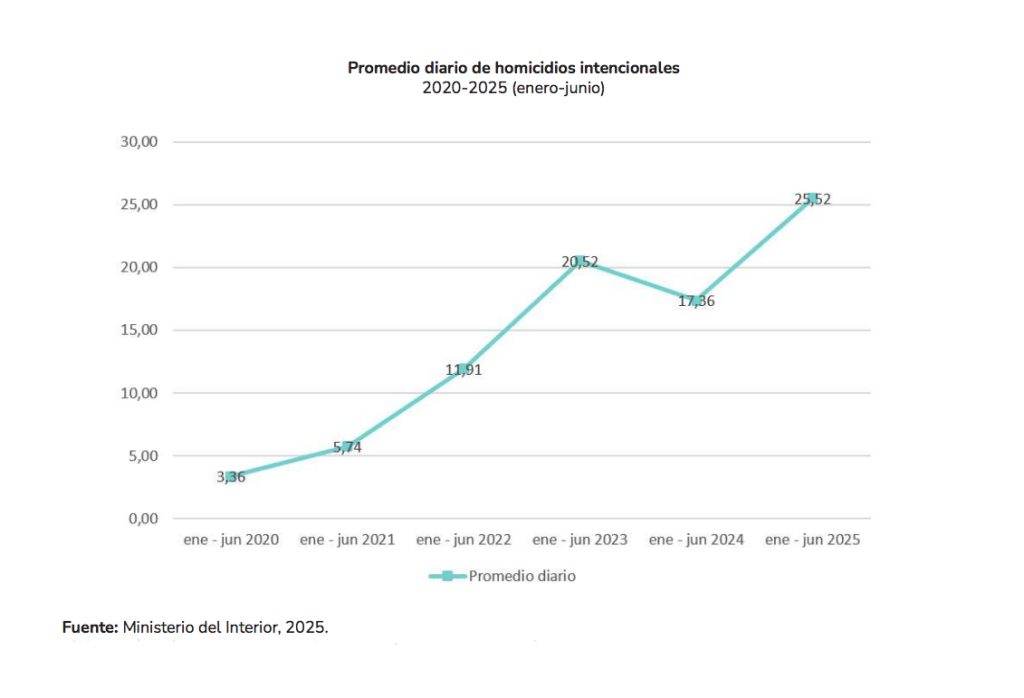 El promedio diario de homicidios intencionales en Ecuador registra un incremento hasta junio de 2025. /Cortesía