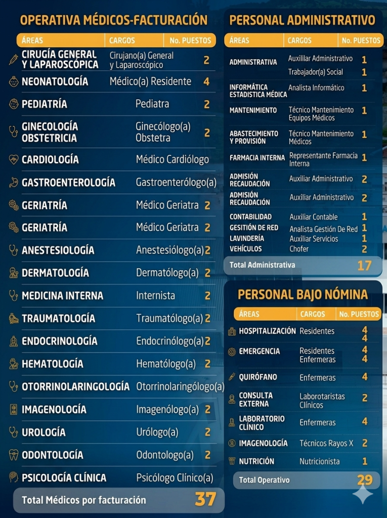 Vacantes disponibles en el Hospital Municipal de Baños. 