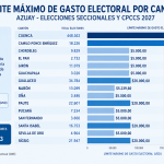 El CNE fijó los límites máximos de gasto electoral para las candidaturas a las alcaldías de los 15 cantones de Azuay.