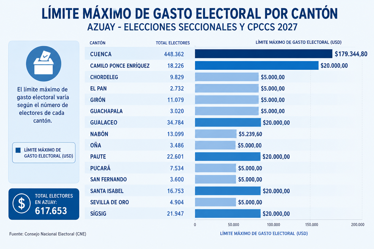 El CNE fijó los límites máximos de gasto electoral para las candidaturas a las alcaldías de los 15 cantones de Azuay.
